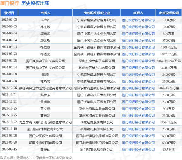 点点赢 厦门银行接受郑璋出质股权，数额为1000万股