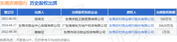金来源 东莞农商银行接受邹英杰出质股权，数额为500万元