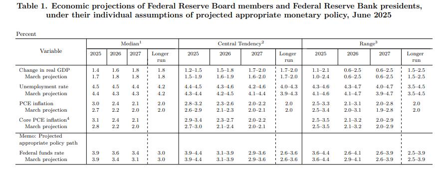 美联储经济展望（资料来源：美联储）