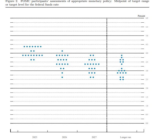 利率点阵图（资料来源：美联储）