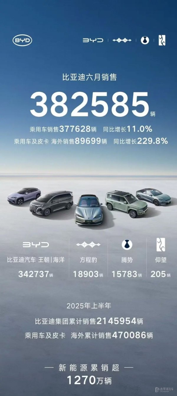 微豪配资 比亚迪连冠/一汽-大众势头猛 6月主流车企销量汇总