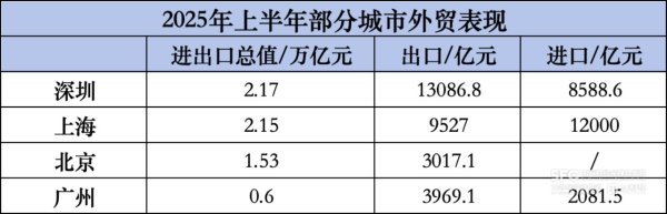 创元网配资 继续领跑，深圳上半年续为“外贸第一城”