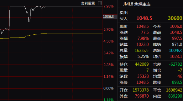 龙辉配资 发生了什么？黑色系商品大爆发，焦煤、焦炭直线封板！相关A股涨停潮！