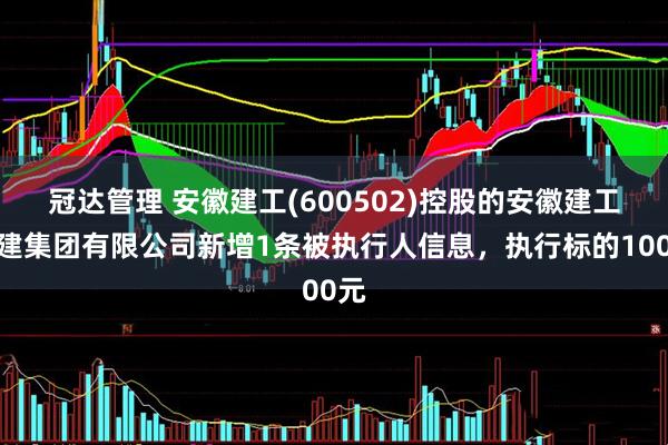 冠达管理 安徽建工(600502)控股的安徽建工三建集团有限公司新增1条被执行人信息，执行标的100元