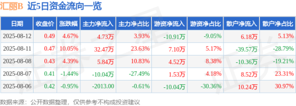 中岩投资 异动快报：汇丽B（900939）8月12日13点24分触及涨停板
