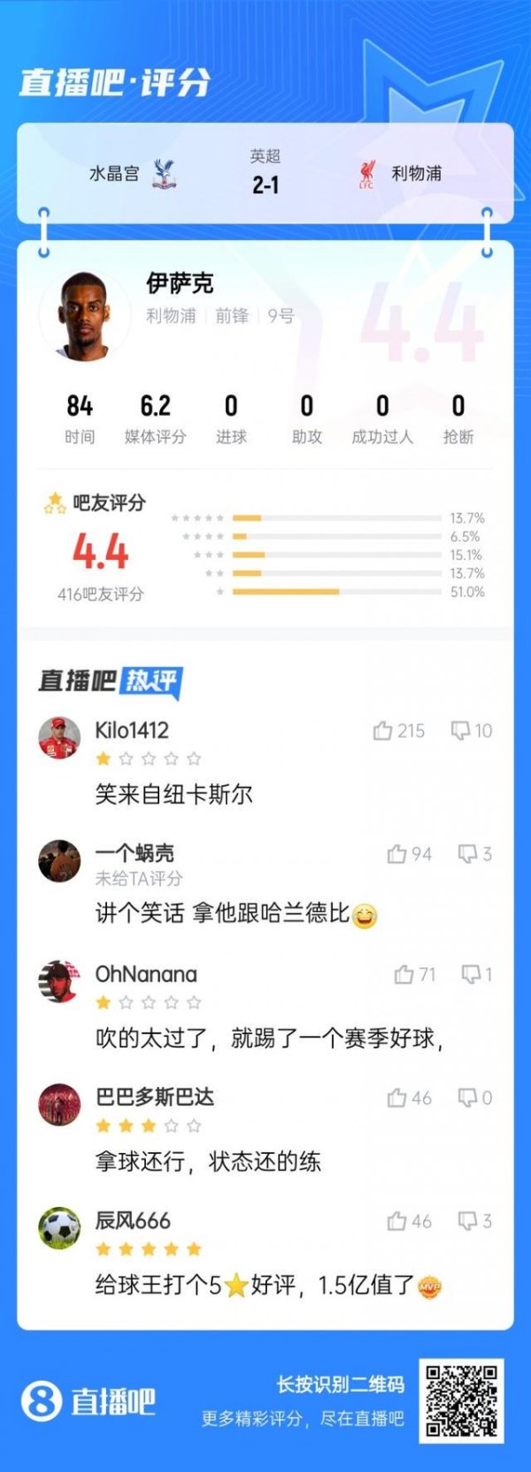 富盈策略 笑来自纽卡斯尔...标王伊萨克被球迷打4.4低分：拿他和哈兰德比？