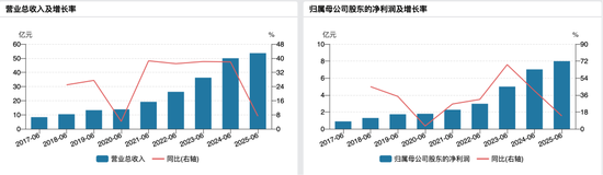 要配资 珀莱雅拟赴港二次上市 今年上半年营收和净利增速大幅放缓