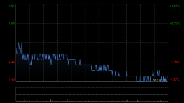 长宏策略 中国石油化工股份于10月10日斥资606.01万元回购113万股A股